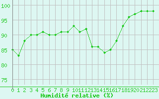 Courbe de l'humidit relative pour Saint-Brieuc (22)