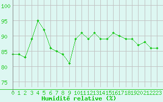 Courbe de l'humidit relative pour Chteauroux (36)