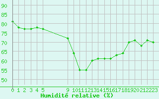 Courbe de l'humidit relative pour Vias (34)