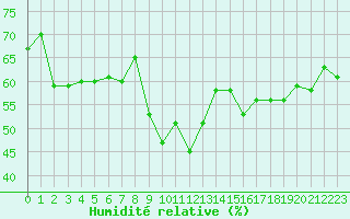 Courbe de l'humidit relative pour Cavalaire-sur-Mer (83)