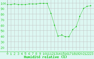 Courbe de l'humidit relative pour Chamonix-Mont-Blanc (74)