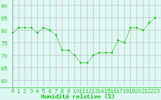 Courbe de l'humidit relative pour Le Talut - Belle-Ile (56)
