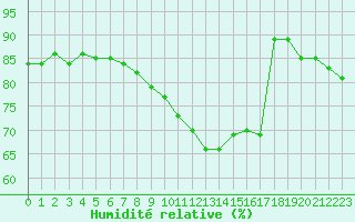 Courbe de l'humidit relative pour Melun (77)