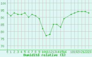 Courbe de l'humidit relative pour Bastia (2B)
