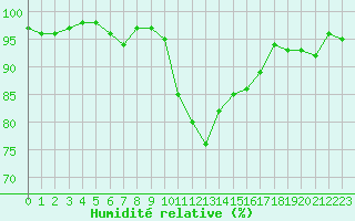 Courbe de l'humidit relative pour Xonrupt-Longemer (88)