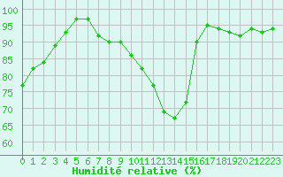 Courbe de l'humidit relative pour Carcassonne (11)