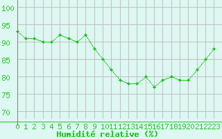 Courbe de l'humidit relative pour Agde (34)