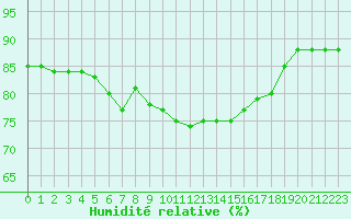 Courbe de l'humidit relative pour Nancy - Essey (54)
