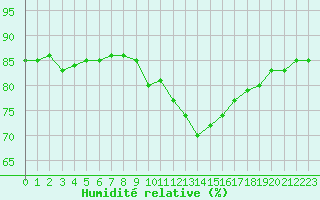 Courbe de l'humidit relative pour Nmes - Courbessac (30)
