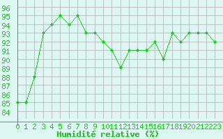 Courbe de l'humidit relative pour Laqueuille (63)