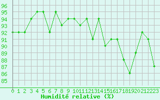 Courbe de l'humidit relative pour Sauteyrargues (34)