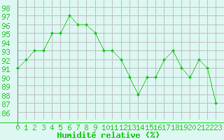 Courbe de l'humidit relative pour Thoiras (30)