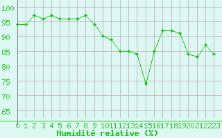 Courbe de l'humidit relative pour Montauban (82)