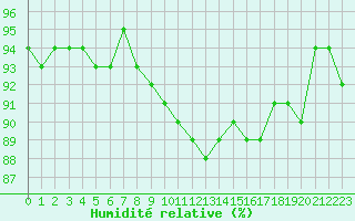 Courbe de l'humidit relative pour Saint-Clment-de-Rivire (34)