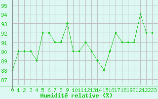 Courbe de l'humidit relative pour Sallanches (74)