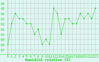 Courbe de l'humidit relative pour Saint-Martial-de-Vitaterne (17)