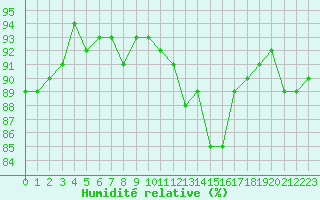 Courbe de l'humidit relative pour Trgueux (22)