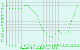 Courbe de l'humidit relative pour Ble / Mulhouse (68)