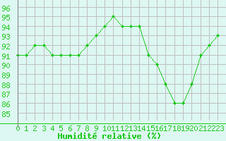 Courbe de l'humidit relative pour Boulogne (62)