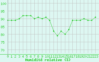 Courbe de l'humidit relative pour Eu (76)