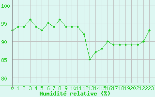 Courbe de l'humidit relative pour Gignac (34)