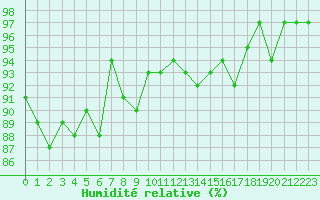 Courbe de l'humidit relative pour Saint-Paul-lez-Durance (13)
