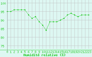 Courbe de l'humidit relative pour Ile du Levant (83)