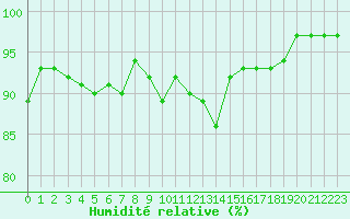 Courbe de l'humidit relative pour Pomrols (34)