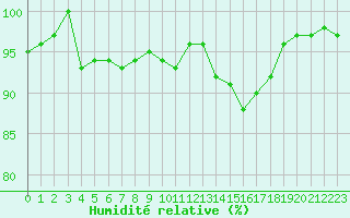 Courbe de l'humidit relative pour Miribel-les-Echelles (38)
