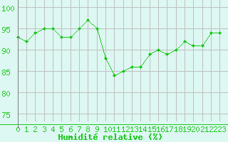Courbe de l'humidit relative pour Pomrols (34)