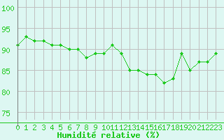 Courbe de l'humidit relative pour Trgueux (22)
