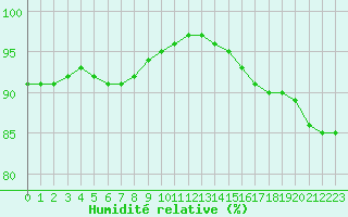 Courbe de l'humidit relative pour Sandillon (45)