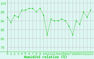 Courbe de l'humidit relative pour Saint-Laurent-du-Pont (38)