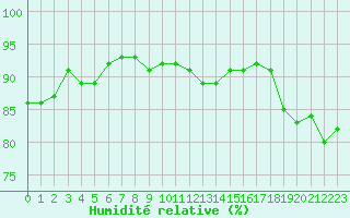 Courbe de l'humidit relative pour Le Puy - Loudes (43)