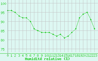 Courbe de l'humidit relative pour Izegem (Be)
