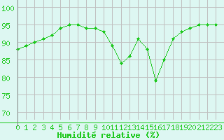 Courbe de l'humidit relative pour Saint-Vran (05)