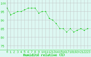 Courbe de l'humidit relative pour Mirebeau (86)