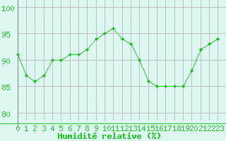 Courbe de l'humidit relative pour Ile de Groix (56)