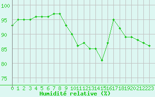 Courbe de l'humidit relative pour Croisette (62)