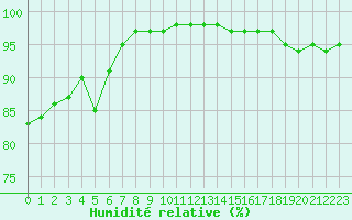 Courbe de l'humidit relative pour Plussin (42)