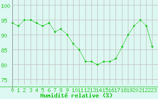 Courbe de l'humidit relative pour Reims-Prunay (51)