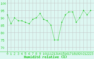 Courbe de l'humidit relative pour Saffr (44)