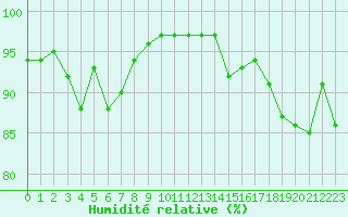 Courbe de l'humidit relative pour Ouessant (29)