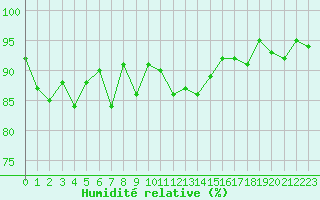 Courbe de l'humidit relative pour Orschwiller (67)