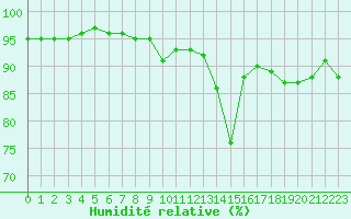 Courbe de l'humidit relative pour Saint-Mdard-d'Aunis (17)