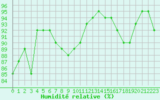 Courbe de l'humidit relative pour Saint-Vran (05)