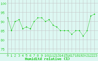 Courbe de l'humidit relative pour Beaucroissant (38)