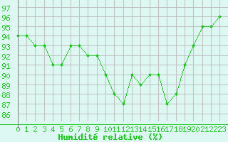Courbe de l'humidit relative pour Chartres (28)