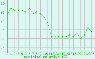 Courbe de l'humidit relative pour Sorcy-Bauthmont (08)