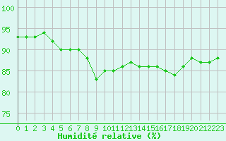 Courbe de l'humidit relative pour Paris Saint-Germain-des-Prs (75)